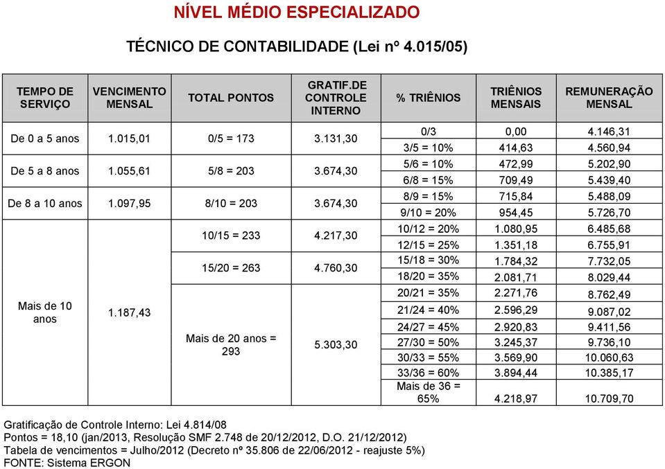 439,40 8/9 = 15% 715,84 5.488,09 9/10 = 20% 954,45 5.726,70 10/12 = 20% 1.080,95 6.485,68 12/15 = 25% 1.351,18 6.755,91 15/18 = 30% 1.784,32 7.732,05 18/20 = 35% 2.081,71 8.029,44 20/21 = 35% 2.