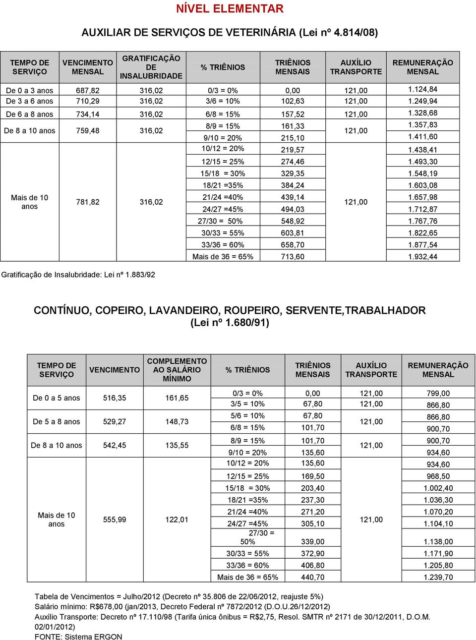 438,41 781,82 316,02 Gratificação de Insalubridade: Lei nº 1.883/92 12/15 = 25% 274,46 1.493,30 15/18 = 30% 329,35 1.548,19 18/21 =35% 384,24 1.603,08 21/24 =40% 439,14 1.657,98 24/27 =45% 494,03 1.