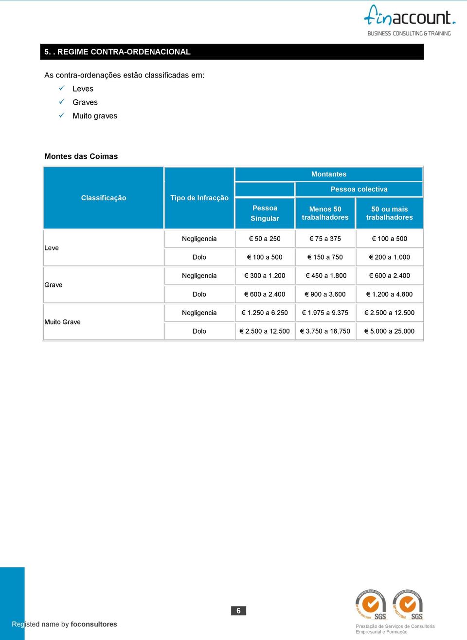 250 75 a 375 100 a 500 Dolo 100 a 500 150 a 750 200 a 1.000 Grave Negligencia 300 a 1.200 450 a 1.800 600 a 2.400 Dolo 600 a 2.