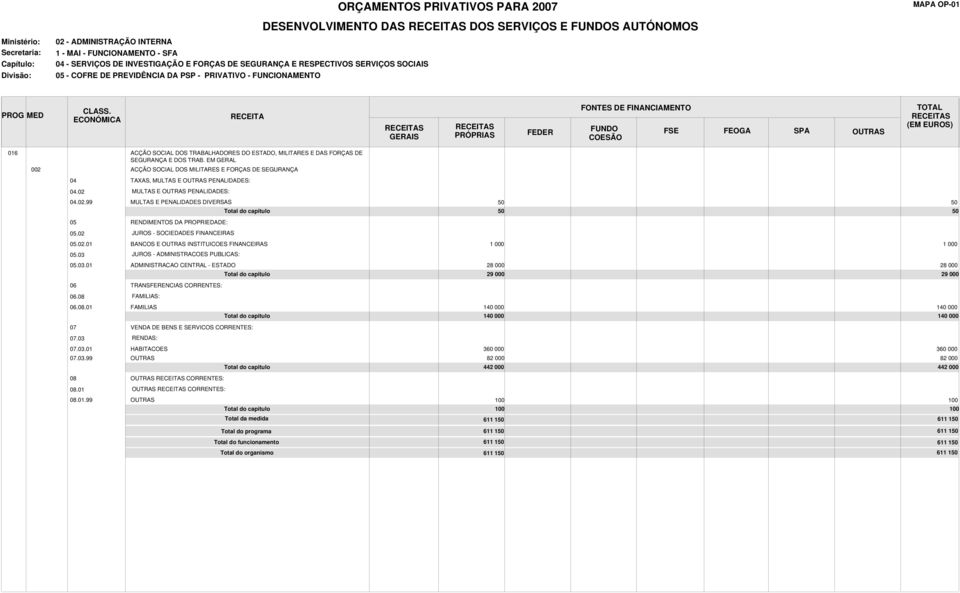 03 JUROS - ADMINISTRACOES PUBLICAS: 05.03.01 ADMINISTRACAO CENTRAL - ESTADO 2 2 29 000 29 000 06 TRANSFERENCIAS CORRENTES: 06.08 : 06.08.01 140 000 140 000 140 000 140 000 07 07.