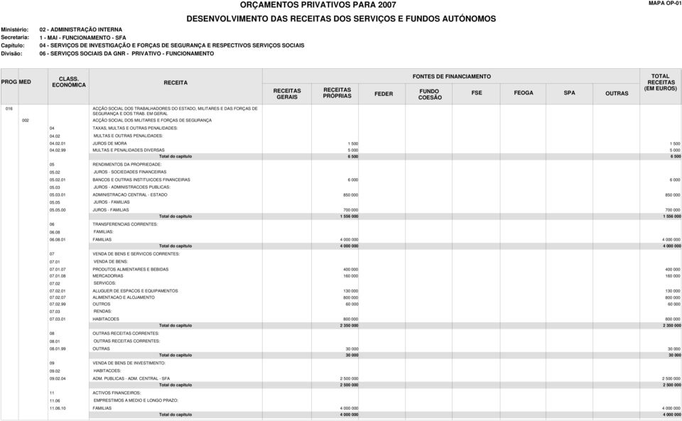 03 JUROS - ADMINISTRACOES PUBLICAS: 05.03.01 ADMINISTRACAO CENTRAL - ESTADO 8 8 05.05 JUROS - 05.05.00 JUROS - 700 000 700 000 1 556 000 1 556 000 06 TRANSFERENCIAS CORRENTES: 06.08 