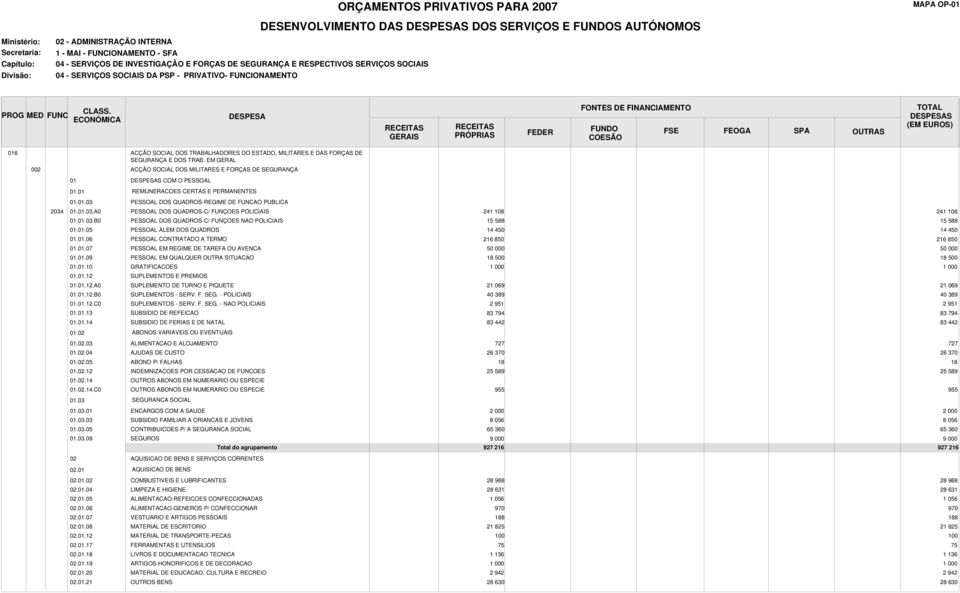 01.07 PESSOAL EM REGIME DE TAREFA OU AVENCA 01.01.09 PESSOAL EM QUALQUER OUTRA SITUACAO 18 500 18 500 01.01.10 GRATIFICACOES 01.01.12 SUPLEMENTOS E PREMIOS 01.01.12.A0 SUPLEMENTO DE TURNO E PIQUETE 21 069 21 069 01.