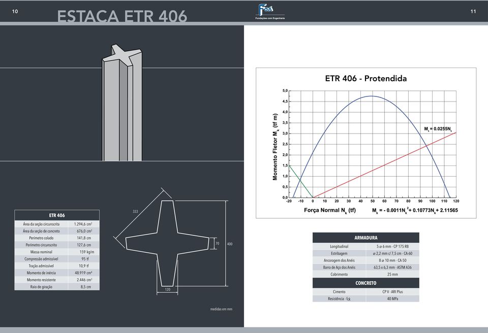 294,6 cm 2 Área da seção de concreto 676,0 cm 2 141,8 cm 127,6 cm 159 kg/m 95 tf 10,9 tf Momento de inércia