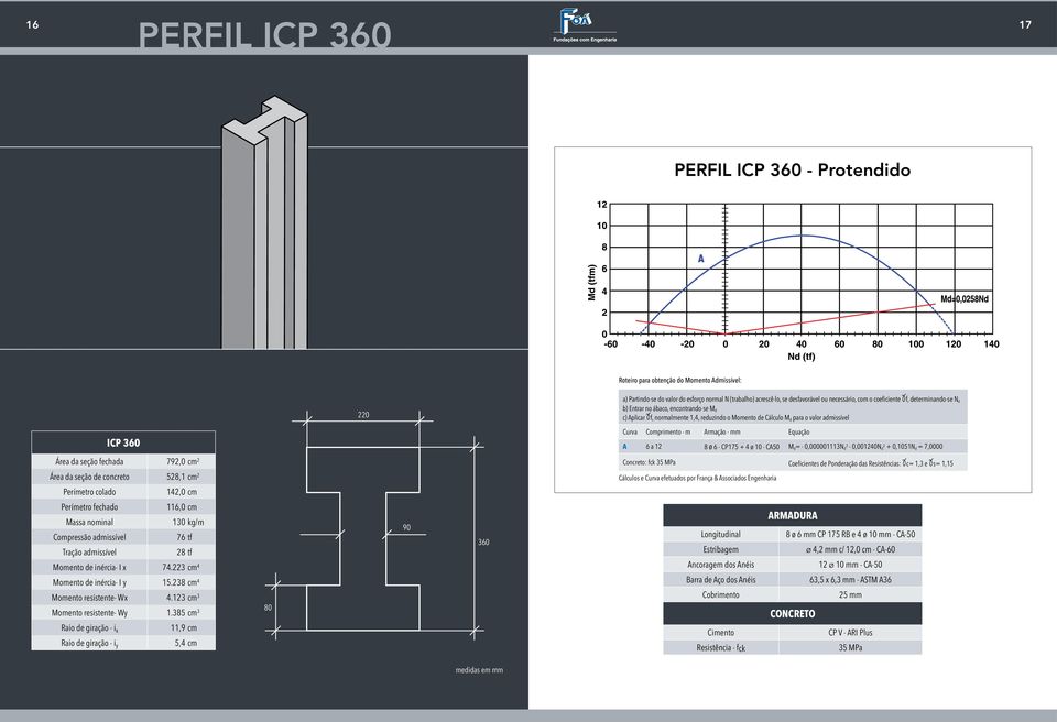 Armação - mm Equação A 6 a 12 8 ø 6 - CP175 + 4 ø 10 - CA50 M d = - 0,000001113N 3 d - 0,001240N 2 d + 0,1051N d = 7,0000 Área da seção fechada 792,0 cm 2 Concreto: fck 35 MPa Coeficientes de