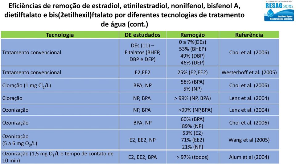 (2006) Tratamento convencional E2,EE2 25% (E2,EE2) Westerhoff et al. (2005) Cloração (1 mg Cl 2 /L) BPA, NP 58% (BPA) 5% (NP) Choi et al. (2006) Cloração NP, BPA > 99% (NP, BPA) Lenz et al.
