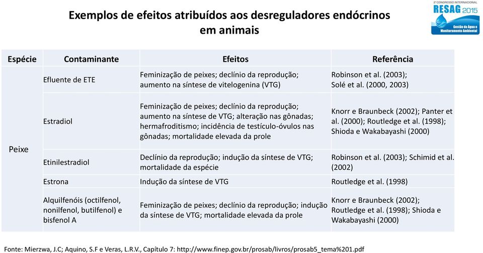 (2000, 2003) Peixe Estradiol Etinilestradiol Feminização de peixes; declínio da reprodução; aumento na síntese de VTG; alteração nas gônadas; hermafroditismo; incidência de testículo-óvulos nas