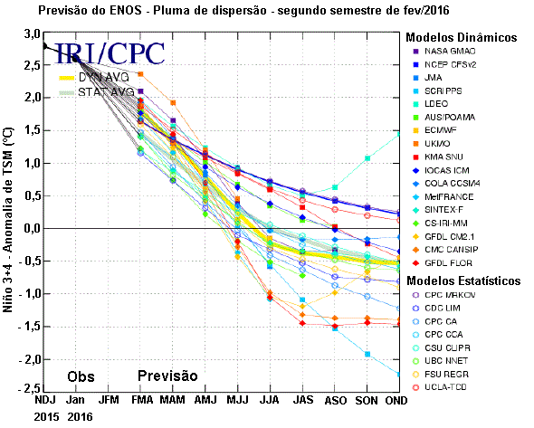 Fig. 06 Previsão das anomalias das Temperaturas Médias do Mar, TSM, para a região do Niño 3.