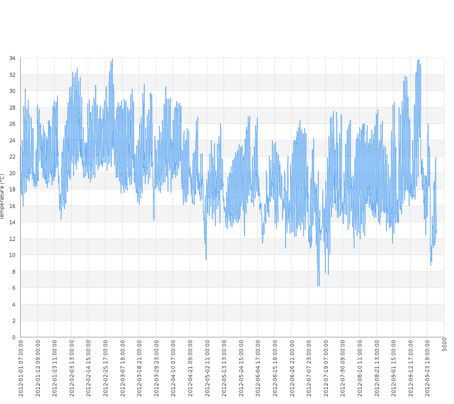 Temperatura horária em todos os dias do ano de 2011