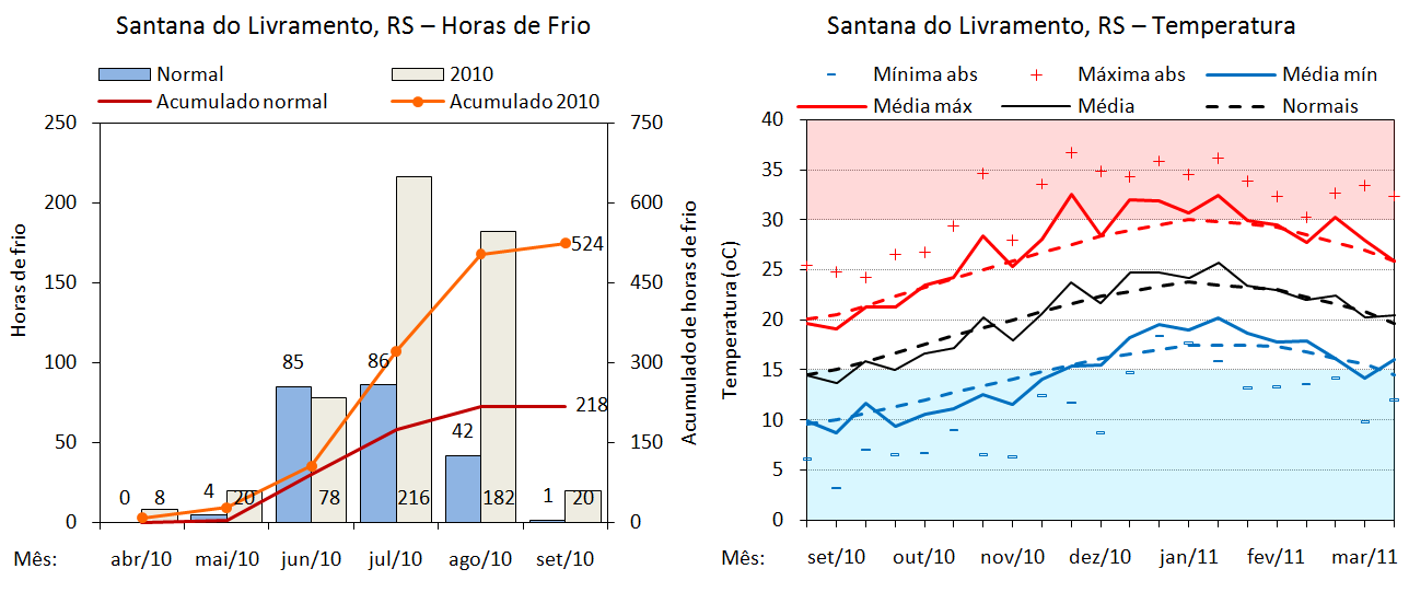 Condições meteorológicas e sua influência na vindima de 2011 no Rio Grande do Sul 5 Fig. 2. Dados mensais de horas de frio (T<7,2 o C) de abril/2010 a setembro/2010 e decendiais de temperatura de setembro/2010 a março/2010.