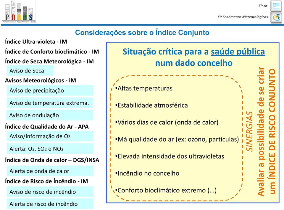 Aviso de ondulação Índice de Qualidade do Ar - APA Aviso/informação de O3 Alerta: O3, SO2 e NO2 Índice de Onda de calor DGS/INSA Alerta de onda de calor Índice de Risco de Íncêndio - IM Aviso de