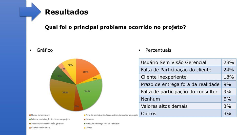 do cliente 24% Cliente inexperiente 18% Prazo de entrega fora da