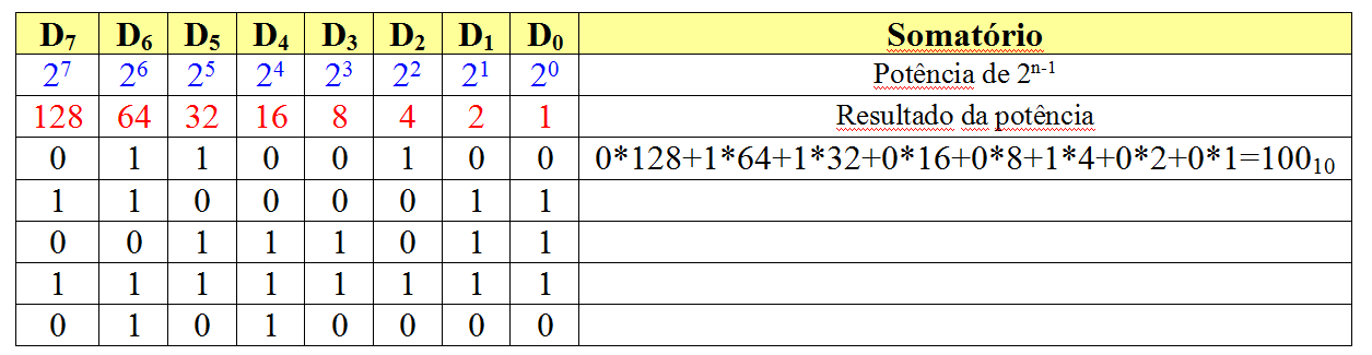 Decimal para Binário Existem 2