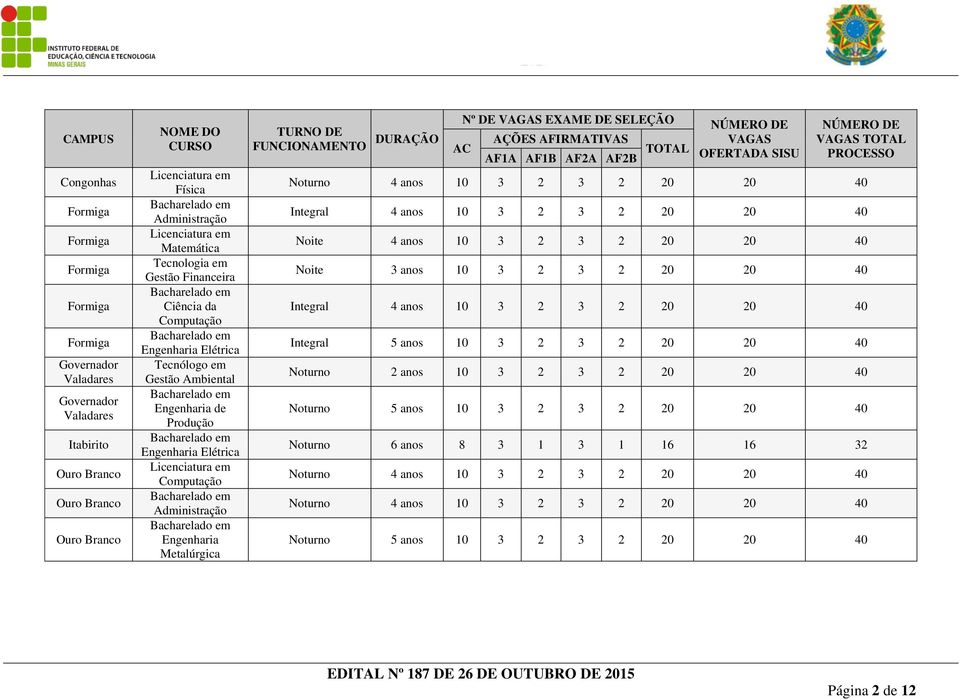 DURAÇÃO AC Nº DE VAGAS EXAME DE SELEÇÃO AÇÕES AFIRMATIVAS AF1A AF1B AF2A AF2B TOTAL VAGAS OFERTADA SISU VAGAS TOTAL PROCESSO Noturno 4 anos 10 3 2 3 2 20 20 40 Integral 4 anos 10 3 2 3 2 20 20 40