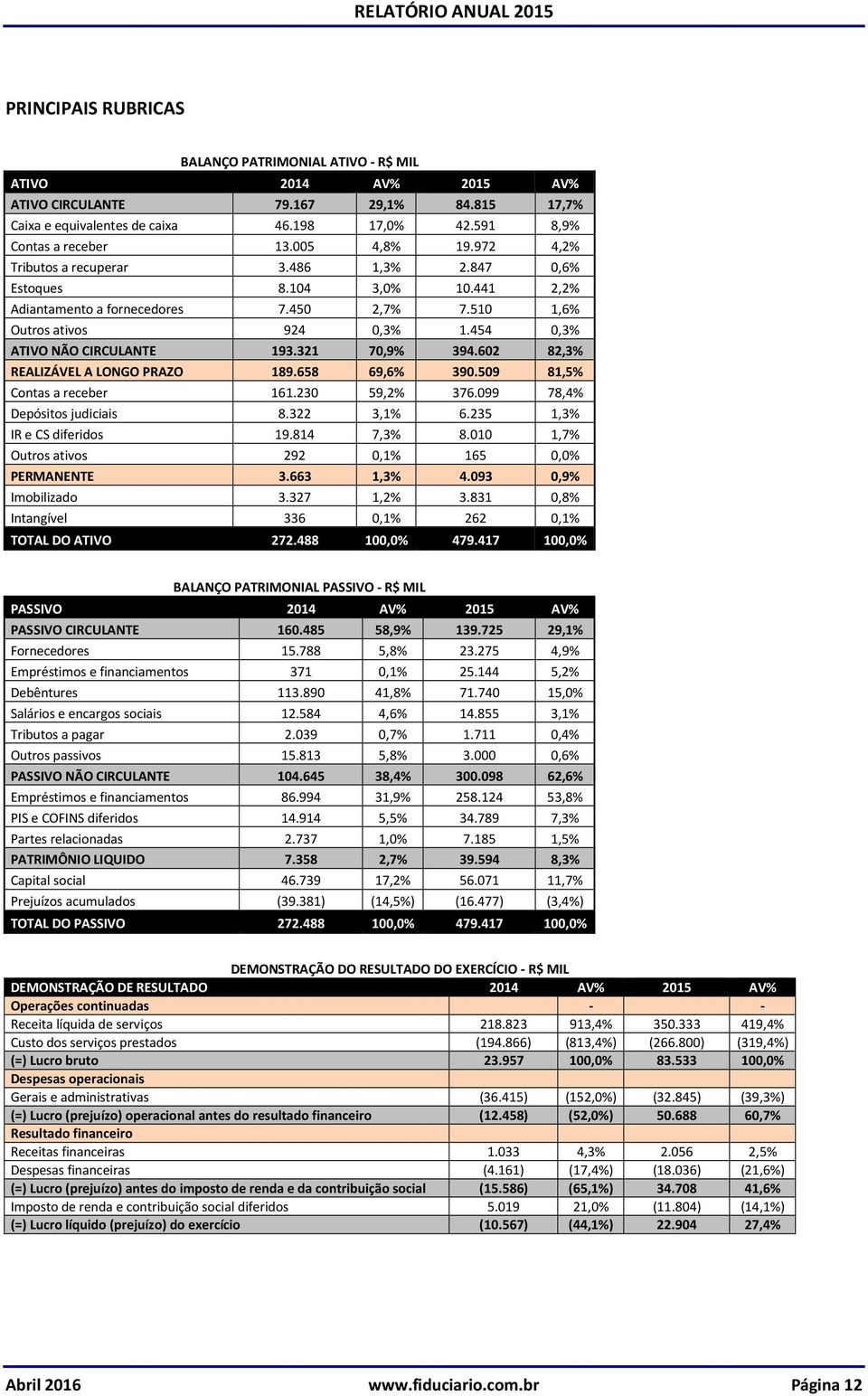 454 0,3% ATIVO NÃO CIRCULANTE 193.321 70,9% 394.602 82,3% REALIZÁVEL A LONGO PRAZO 189.658 69,6% 390.509 81,5% Contas a receber 161.230 59,2% 376.099 78,4% Depósitos judiciais 8.322 3,1% 6.