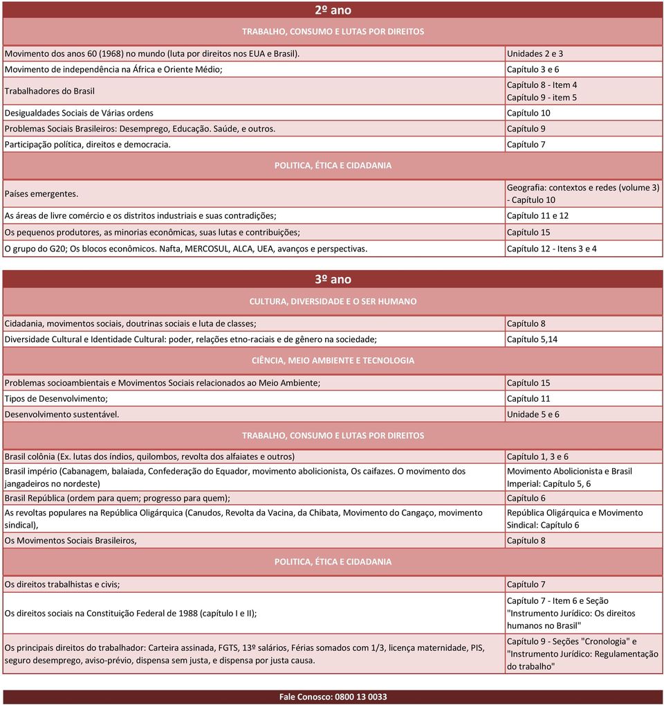 Problemas Sociais Brasileiros: Desemprego, Educação. Saúde, e outros. Capítulo 9 Participação política, direitos e democracia. Capítulo 7 Países emergentes.