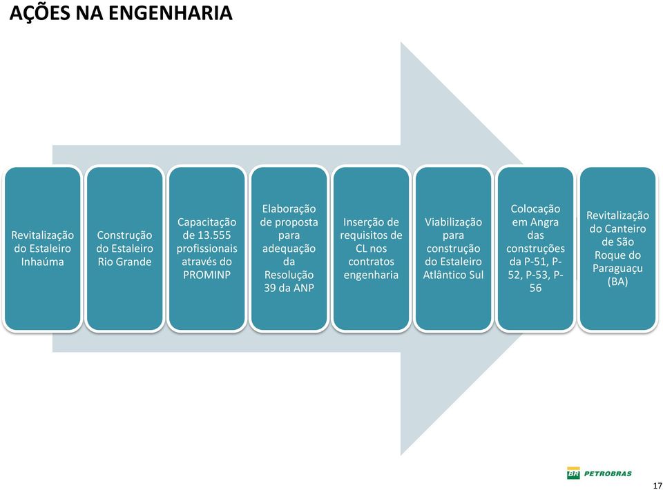 de requisitos de CL nos contratos engenharia Viabilização para construção do Estaleiro Atlântico Sul