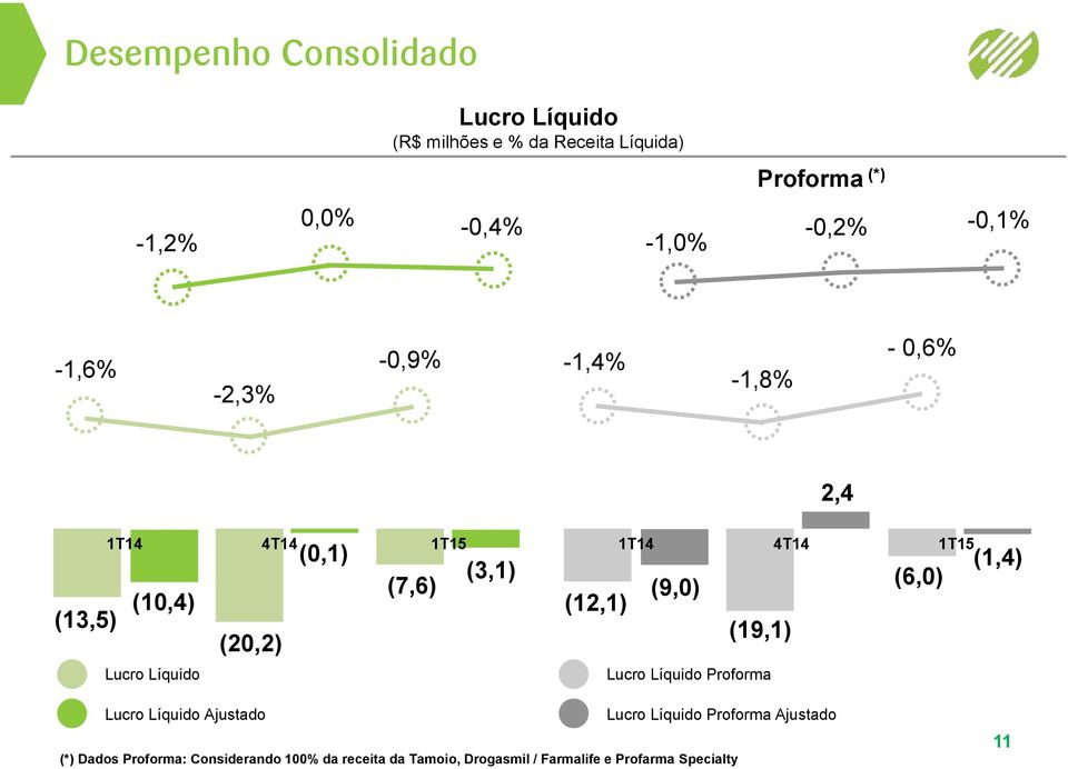 (12,1) (19,1) (6,0) (1,4) Lucro Líquido Lucro Líquido Proforma Lucro Líquido Ajustado Lucro Líquido