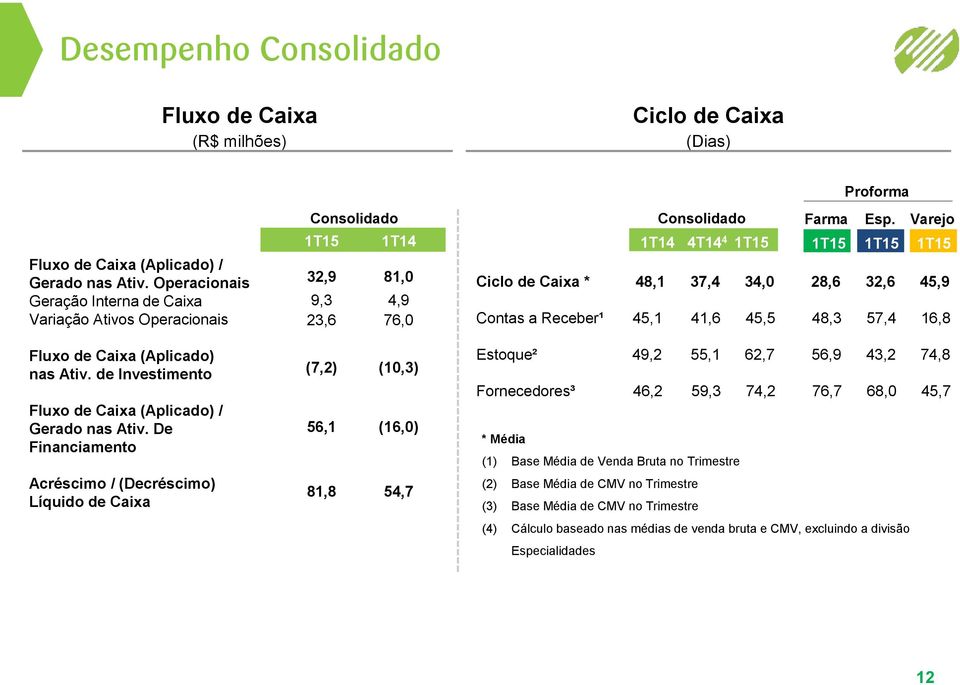 Varejo 4 Ciclo de Caixa * 48,1 37,4 34,0 28,6 32,6 45,9 Contas a Receber¹ 45,1 41,6 45,5 48,3 57,4 16,8 Fluxo de Caixa (Aplicado) nas Ativ. de Investimento Fluxo de Caixa (Aplicado) / Gerado nas Ativ.