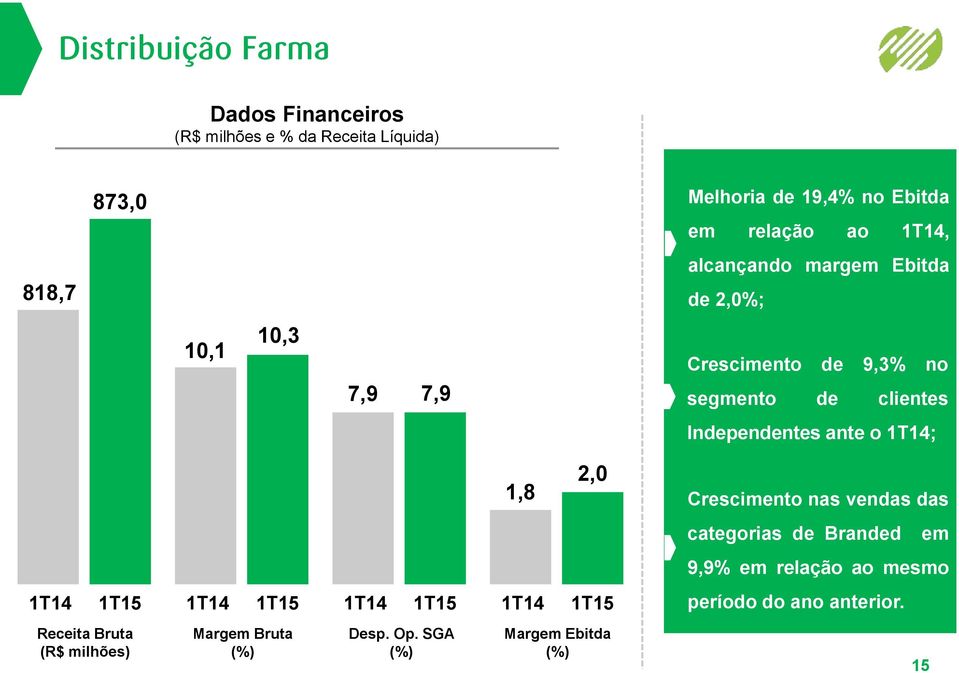 clientes Independentes ante o ; 1,8 2,0 Crescimento nas vendas das categorias de Branded em 9,9% em relação