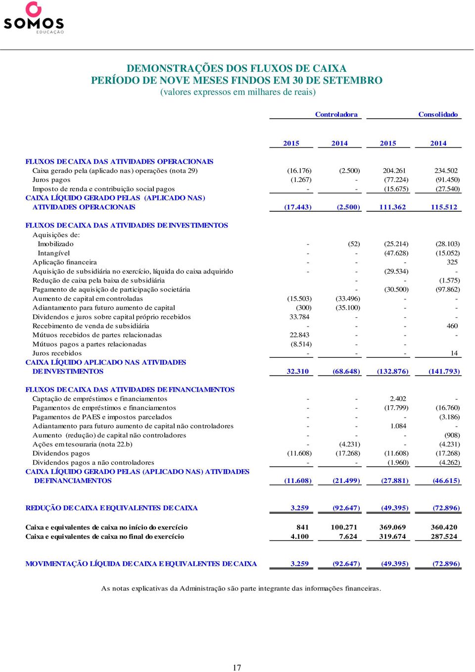 675) (27.540) CAIXA LÍQUIDO GERADO PELAS (APLICADO NAS) ATIVIDADES OPERACIONAIS (17.443) (2.500) 111.362 115.512 FLUXOS DE CAIXA DAS ATIVIDADES DE INVESTIMENTOS Aquisições de: Imobilizado - (52) (25.