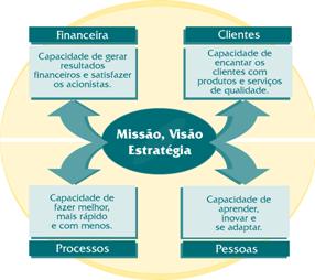 Balanced Scorecard (BSC) Baseado em quatro perspectivas que refletem a visão e estratégia empresarial: financeira; clientes;