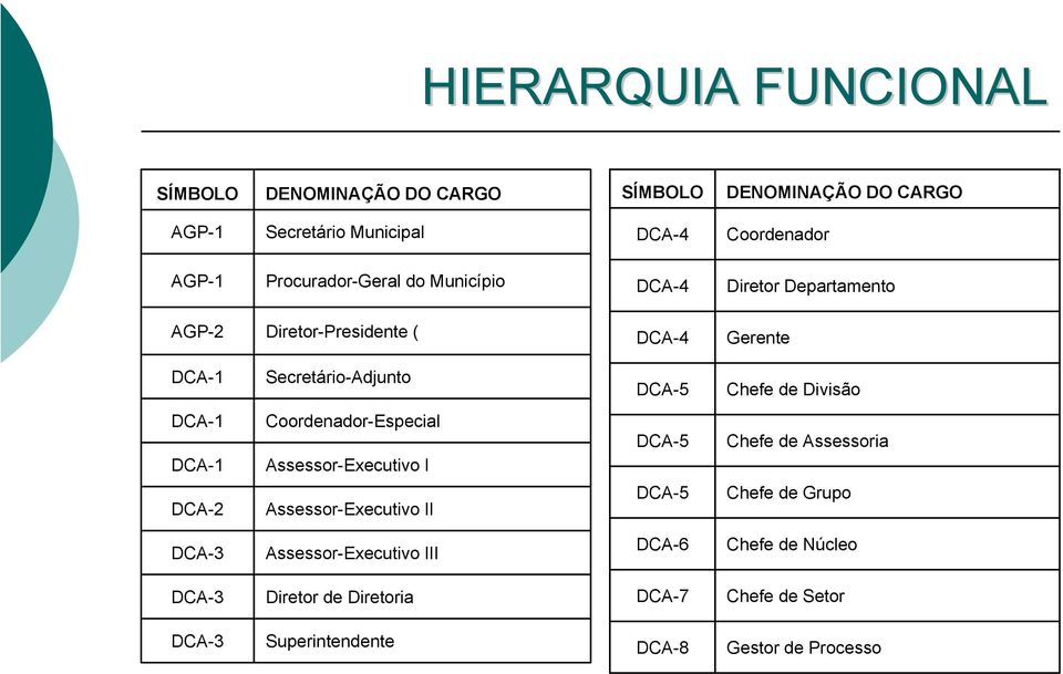 Divisão DCA-1 DCA-1 DCA-2 Coordenador-Especial Assessor-Executivo I Assessor-Executivo II DCA-5 DCA-5 Chefe de Assessoria Chefe de Grupo