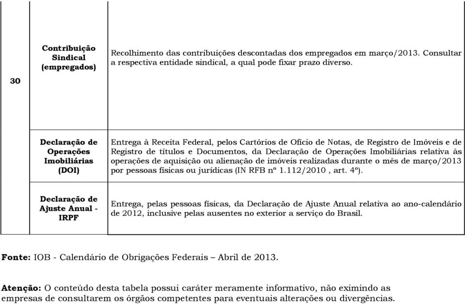 Imobiliárias relativa às operações de aquisição ou alienação de imóveis realizadas durante o mês de março/2013 por pessoas físicas ou jurídicas (IN RFB nº 1.112/2010, art. 4º).