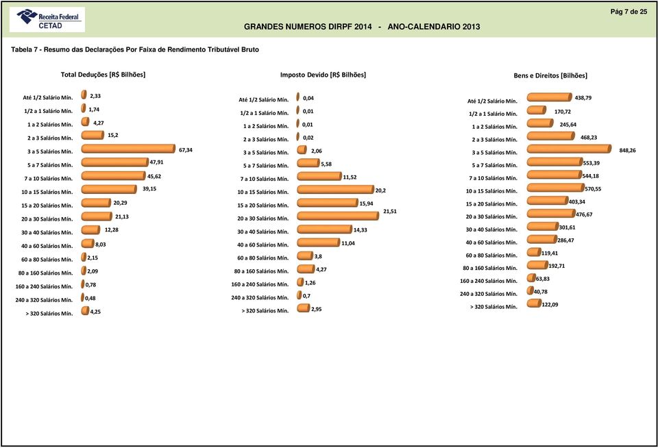 Bilhões],,,, Bens e Direitos [Bilhões] 8,79 7,7 5,6 68, 7,9 67,,6 5,58 55,9