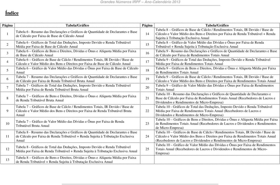 Média por Faixa de Base de Cálculo Anual Tabela 6 Gráficos de Base de Cálclo / Rendimentos Totais, IR Devido / Base de Cálculo e Valor Médio dos Bens e Direitos por Faixa de Base de Cálculo Anual