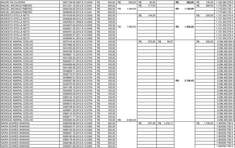 2012.8.13.0026 R$ 500,00 R$ 144,00 R$ 320,00 1.131.202.576-4 MODESTO STELLA NETO 0046508-69.2012.8.13.0026 R$ 500,00 1.131.202.576-4 MODESTO STELLA NETO 0364352-61.2009.8.13.0026 R$ 100,00 1.131.202.576-4 MODESTO STELLA NETO 0044507-82.