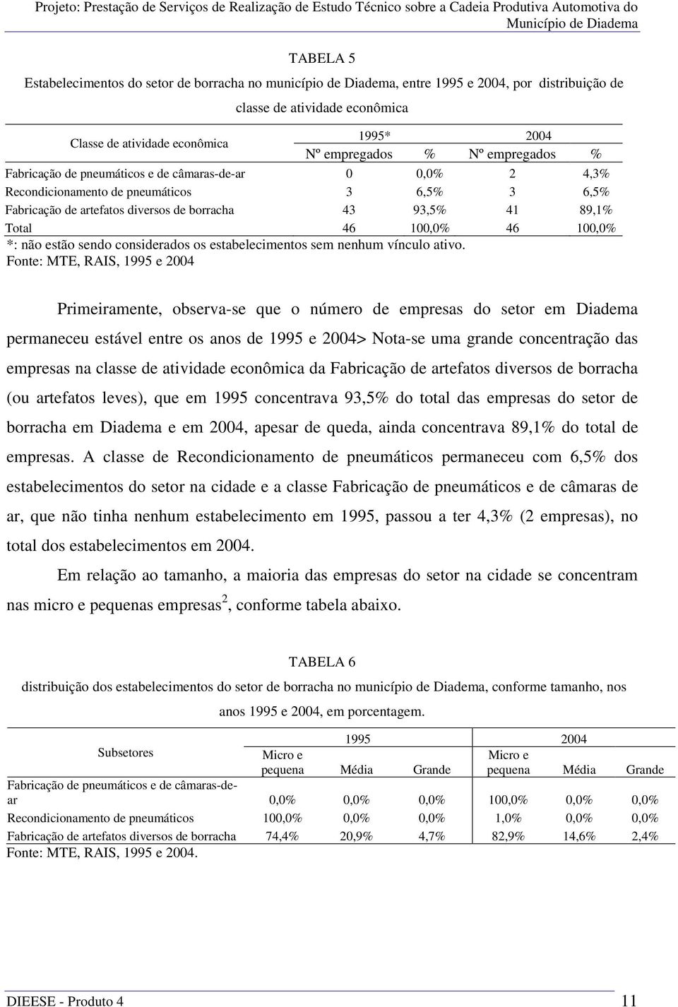 100,0% 46 100,0% *: não estão sendo considerados os estabelecimentos sem nenhum vínculo ativo.