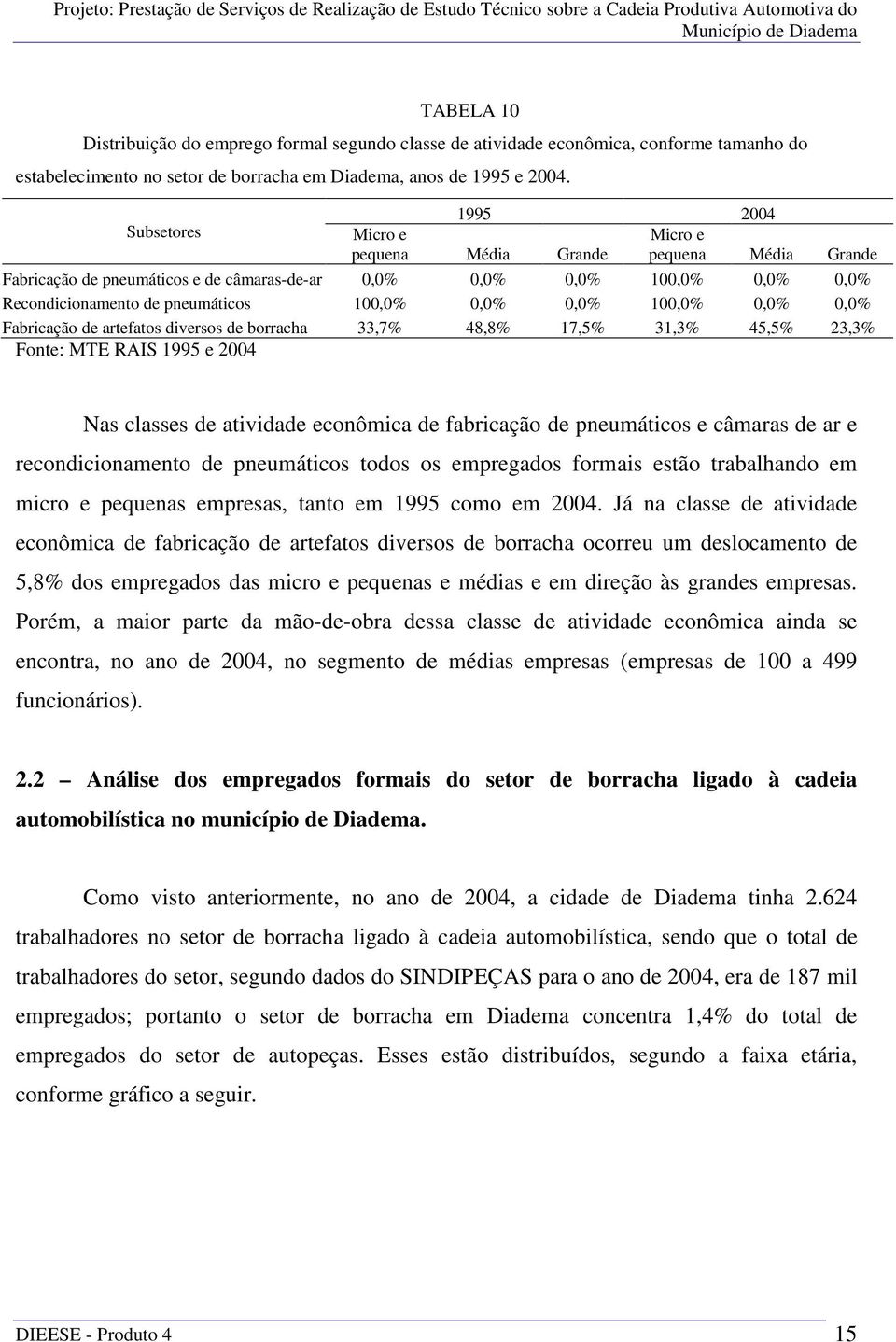 0,0% 0,0% 100,0% 0,0% 0,0% Fabricação de artefatos diversos de borracha 33,7% 48,8% 17,5% 31,3% 45,5% 23,3% Fonte: MTE RAIS 1995 e 2004 Nas classes de atividade econômica de fabricação de pneumáticos