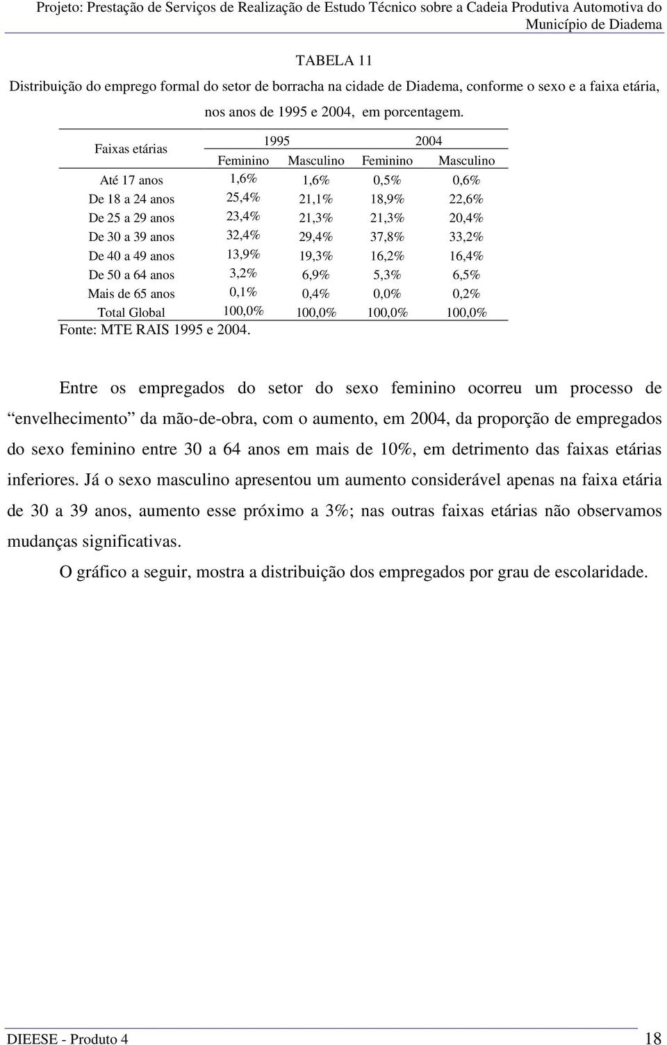 De 40 a 49 anos 13,9% 19,3% 16,2% 16,4% De 50 a 64 anos 3,2% 6,9% 5,3% 6,5% Mais de 65 anos 0,1% 0,4% 0,0% 0,2% Total Global 100,0% 100,0% 100,0% 100,0% Fonte: MTE RAIS 1995 e 2004.