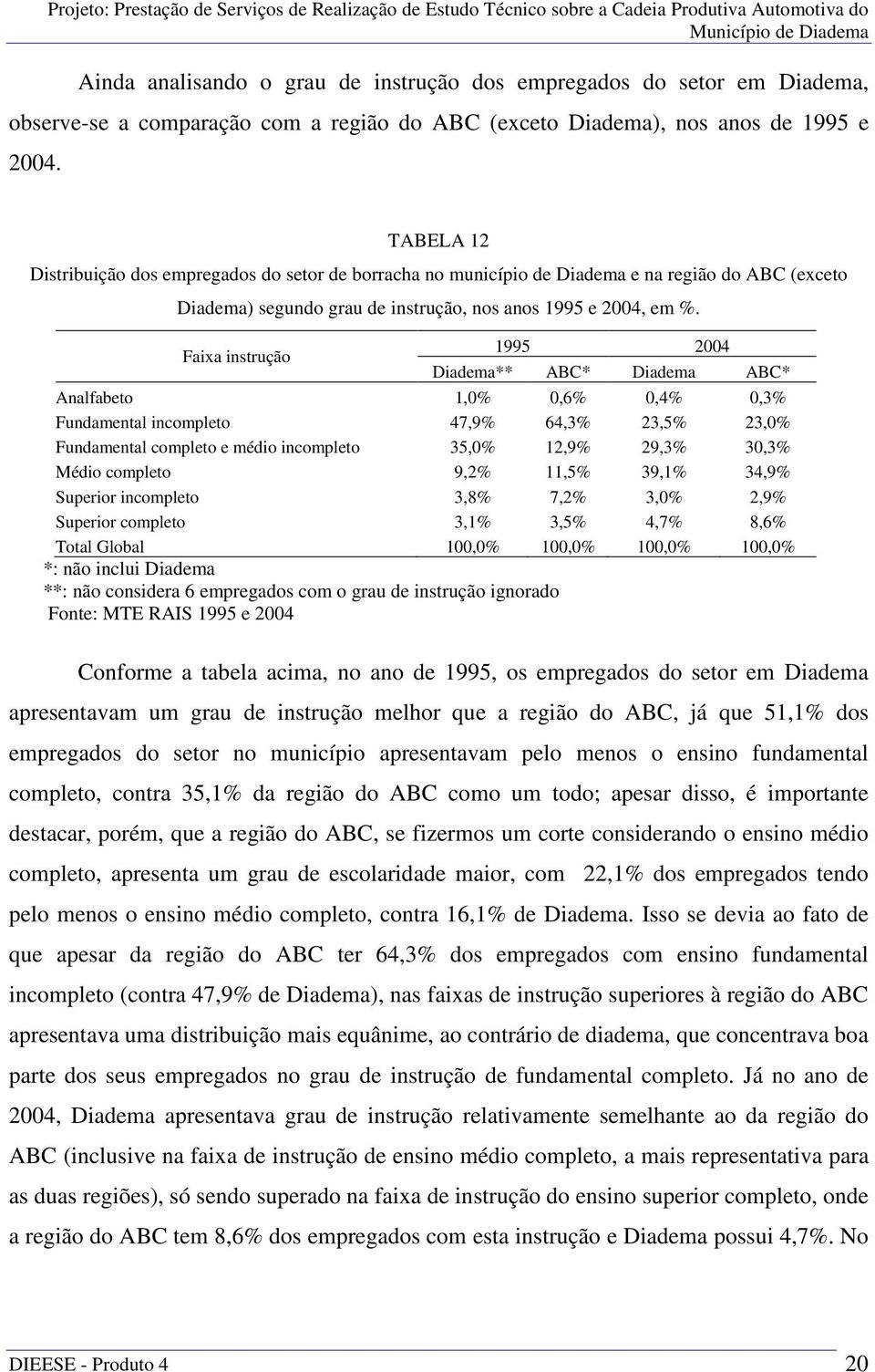 Faixa instrução 1995 2004 Diadema** ABC* Diadema ABC* Analfabeto 1,0% 0,6% 0,4% 0,3% Fundamental incompleto 47,9% 64,3% 23,5% 23,0% Fundamental completo e médio incompleto 35,0% 12,9% 29,3% 30,3%