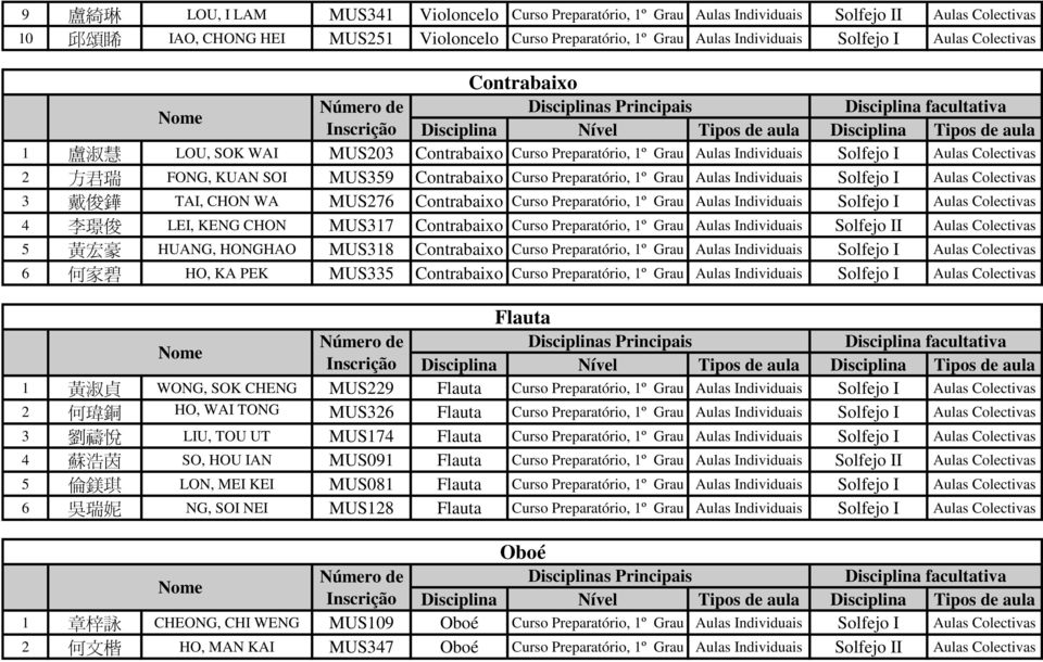 Contrabaixo Curso Preparatório, 1º Grau Aulas Individuais 4 李 璟 俊 LEI, KENG CHON MUS317 Contrabaixo Curso Preparatório, 1º Grau Aulas Individuais I 5 黃 宏 豪 HUANG, HONGHAO MUS318 Contrabaixo Curso