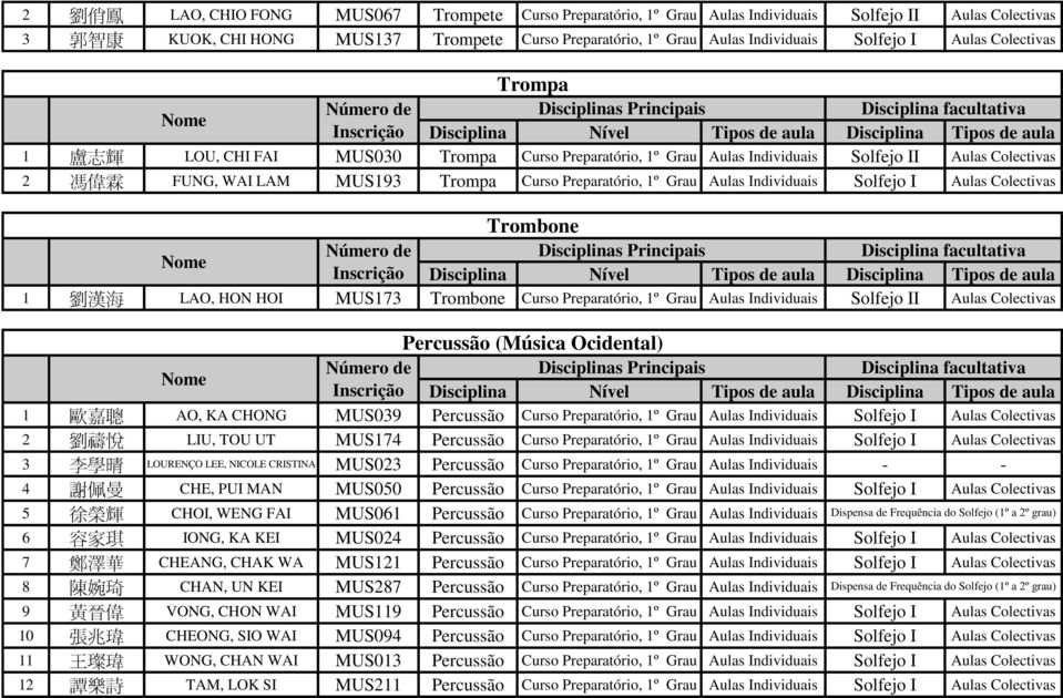 Preparatório, 1º Grau Aulas Individuais I Percussão (Música Ocidental) 1 歐 嘉 聰 AO, KA CHONG MUS039 Percussão Curso Preparatório, 1º Grau Aulas Individuais 2 劉 禱 悅 LIU, TOU UT MUS174 Percussão Curso