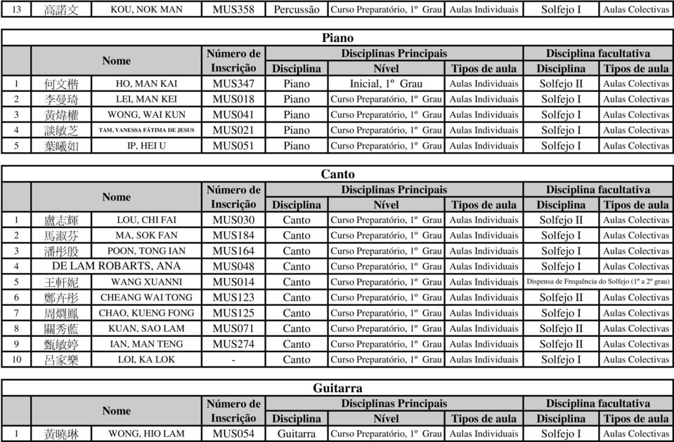 1º Grau Aulas Individuais 5 葉 曦 如 IP, HEI U MUS051 Piano Curso Preparatório, 1º Grau Aulas Individuais Canto 1 盧 志 輝 LOU, CHI FAI MUS030 Canto Curso Preparatório, 1º Grau Aulas Individuais I 2 馬 淑 芬