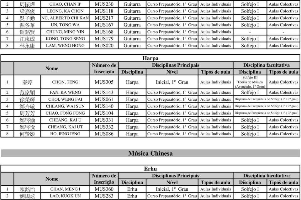 Preparatório, 1º Grau Aulas Individuais - - 7 江 東 成 KONG, TONG SENG MUS179 Guitarra Curso Preparatório, 1º Grau Aulas Individuais 8 林 永 康 LAM, WENG HONG MUS020 Guitarra Curso Preparatório, 1º Grau