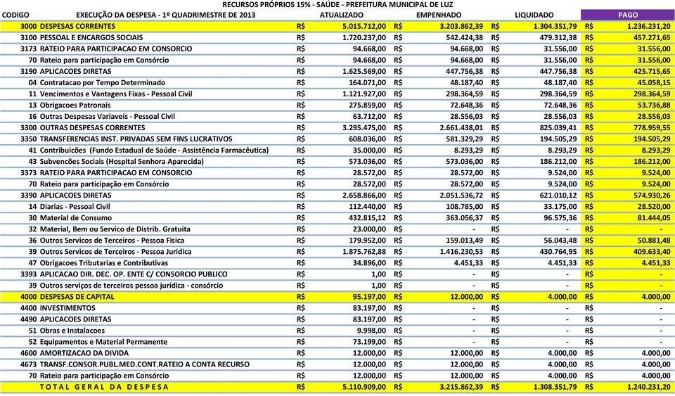 556,00 70 Rateio para participação em Consórcio 94.668,00 94.668,00 31.556,00 31.556,00 3190 APLICACOES DIRETAS 1.625.569,00 447.756,38 447.756,38 425.715,65 04 Contratacao por Tempo Determinado 164.