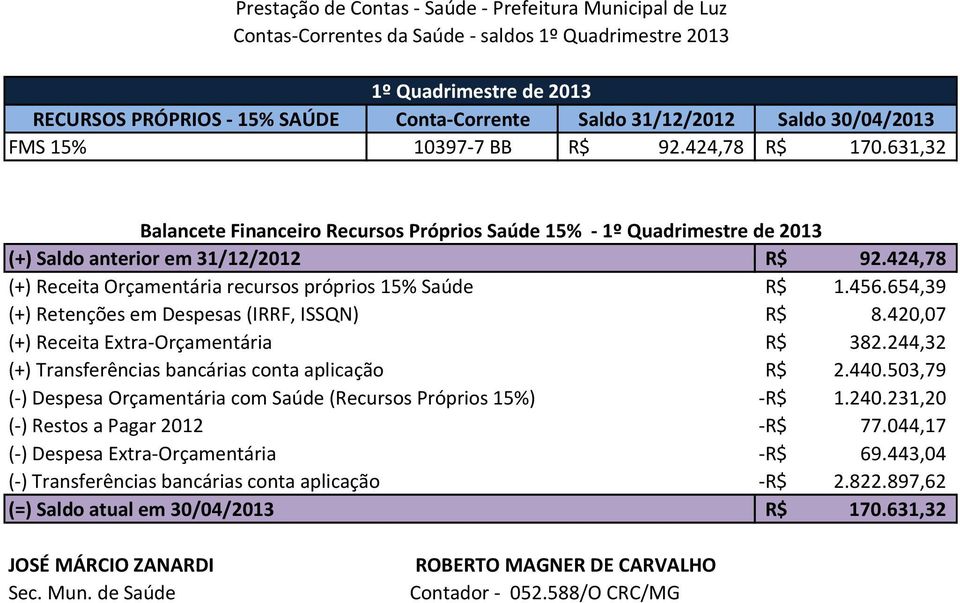 631,32 Balancete Financeiro Recursos Próprios Saúde 15% 1º Quadrimestre de 2013 (+) Saldo anterior em 31/12/2012 (+) Receita Orçamentária recursos próprios 15% Saúde (+) Retenções em Despesas (IRRF,