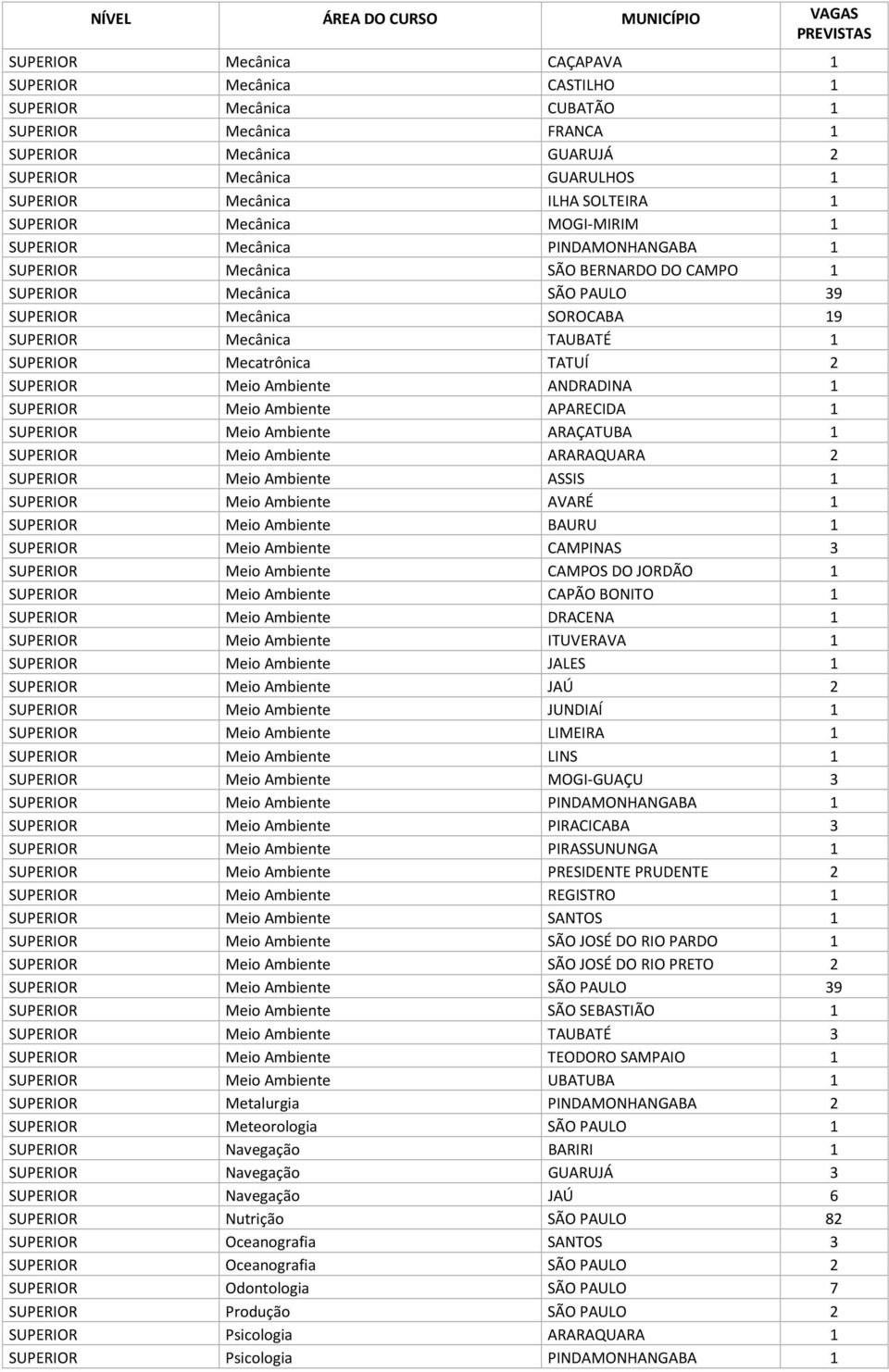 TAUBATÉ 1 SUPERIOR Mecatrônica TATUÍ 2 SUPERIOR Meio Ambiente ANDRADINA 1 SUPERIOR Meio Ambiente APARECIDA 1 SUPERIOR Meio Ambiente ARAÇATUBA 1 SUPERIOR Meio Ambiente ARARAQUARA 2 SUPERIOR Meio