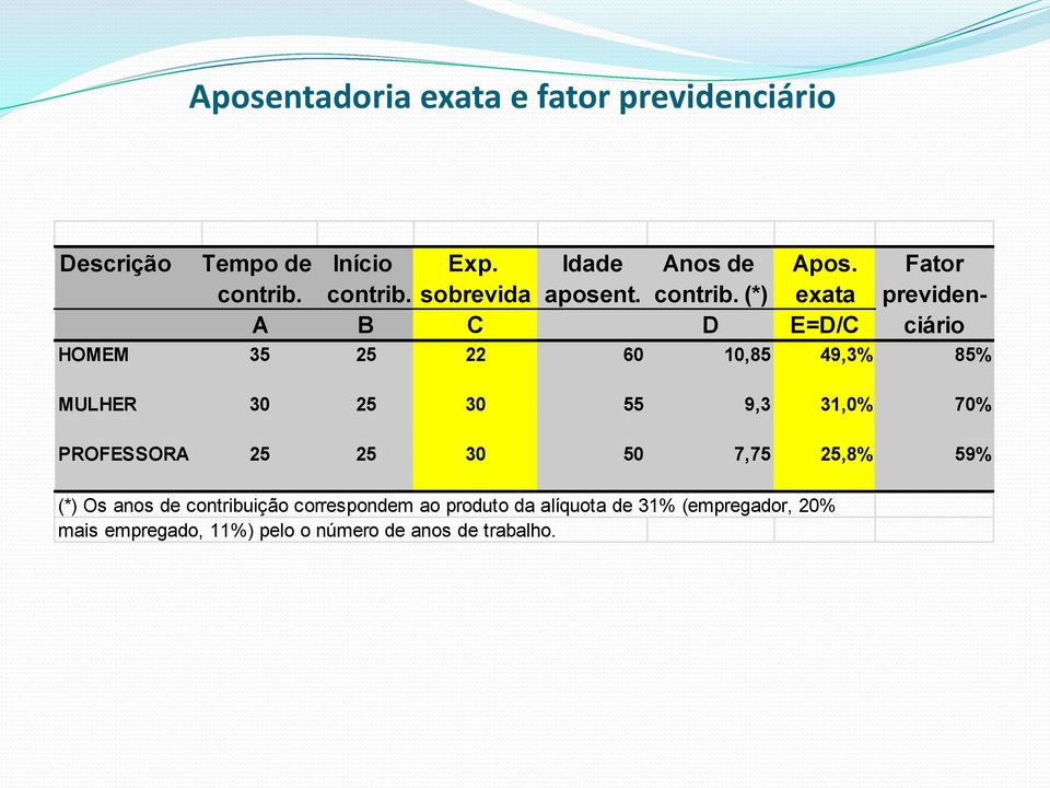 (*) exata previden- A B C D E=D/C ciário HOMEM 35 25 22 60 10,85 49,3% 85% MULHER 30 25 30 55 9,3 31,0% 70%