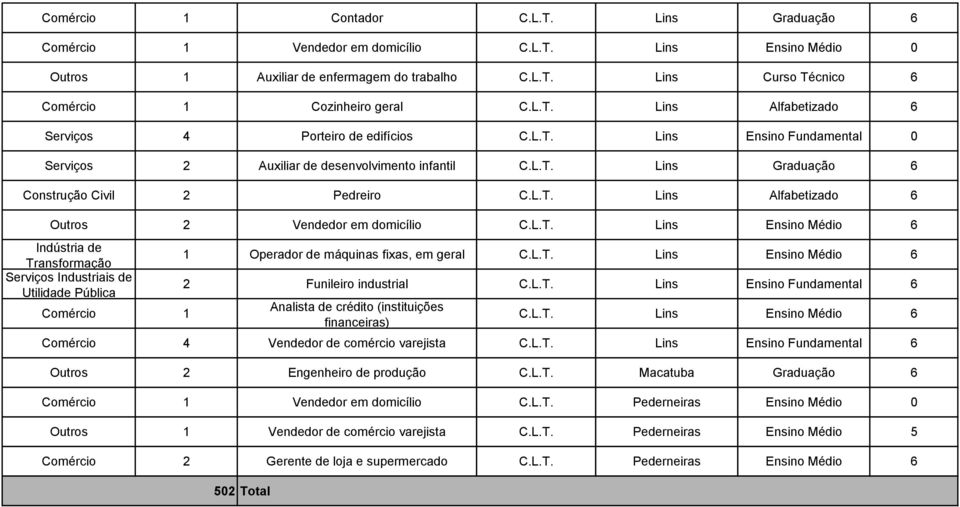 L.T. Lins Ensino Médio 6 2 Funileiro industrial C.L.T. Lins Ensino Fundamental 6 Analista de crédito (instituições financeiras) C.L.T. Lins Ensino Médio 6 Comércio 4 Vendedor de comércio varejista C.