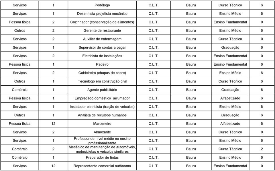 L.T. Bauru Ensino Fundamental 6 Serviços 2 Caldeireiro (chapas de cobre) C.L.T. Bauru Ensino Médio 6 Outros 1 Tecnólogo em construção civil C.L.T. Bauru Curso Técnico 6 Agente publicitário C.L.T. Bauru Graduação 6 Pessoa física 1 Empregado doméstico arrumador C.