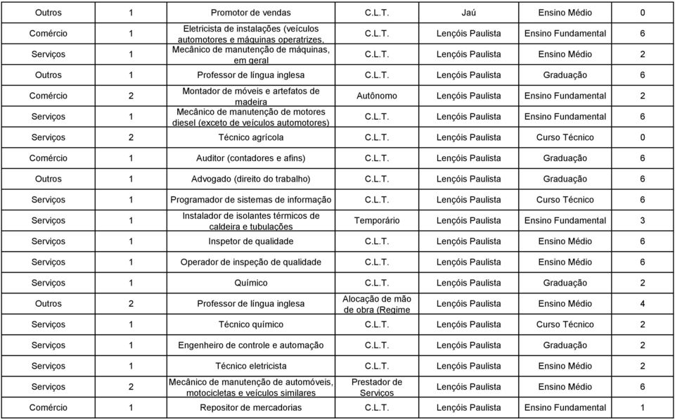 diesel (exceto de veículos automotores) Autônomo Lençóis Paulista Ensino Fundamental 2 C.L.T. Lençóis Paulista Ensino Fundamental 6 Serviços 2 Técnico agrícola C.L.T. Lençóis Paulista Curso Técnico 0 Auditor (contadores e afins) C.