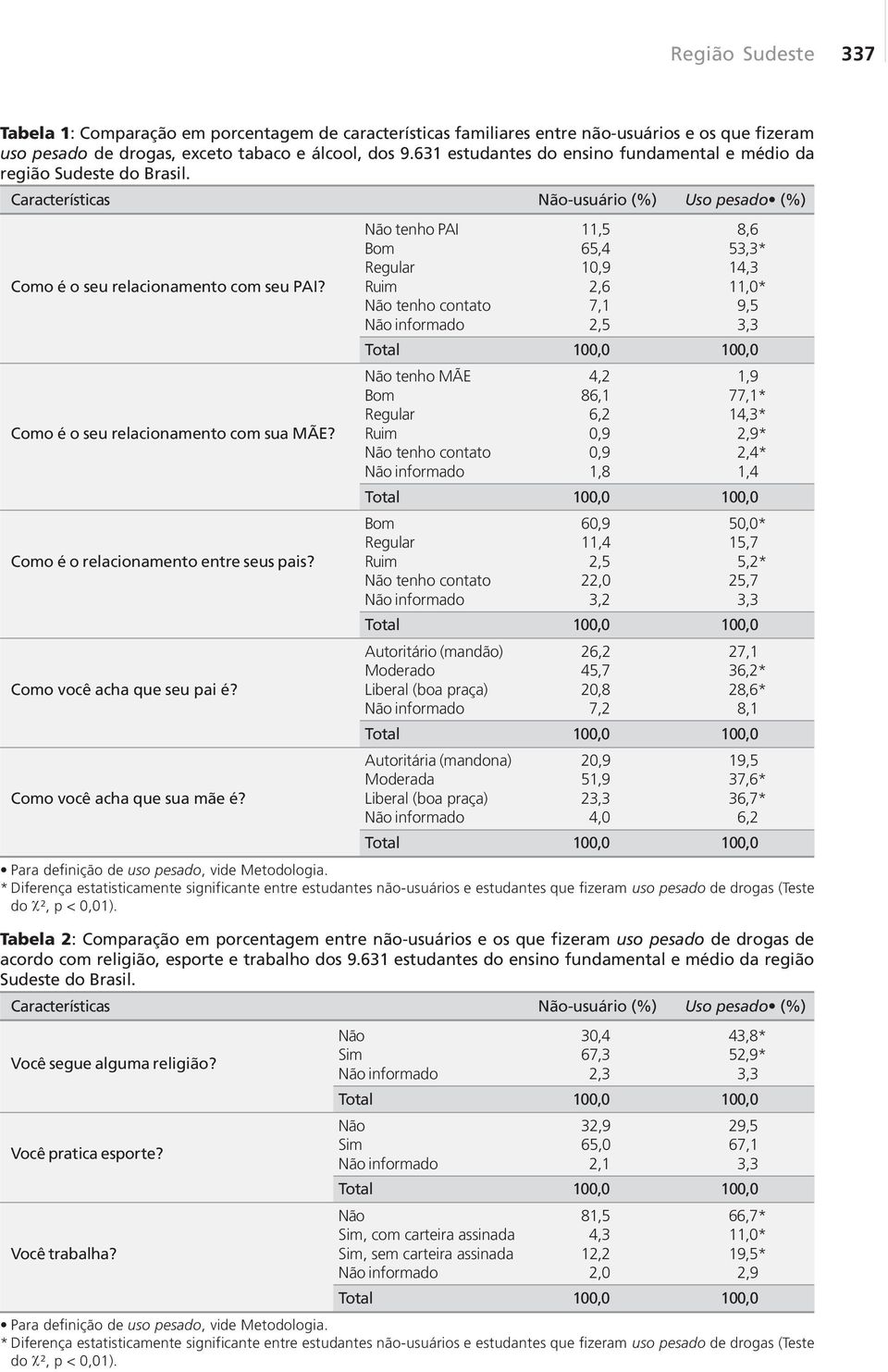 Características Não-usuário (%) Uso pesado (%) Não tenho PAI 11,5 8,6 Bom 65,4 53,3* Regular 10,9 14,3 Como é o seu relacionamento com seu PAI?