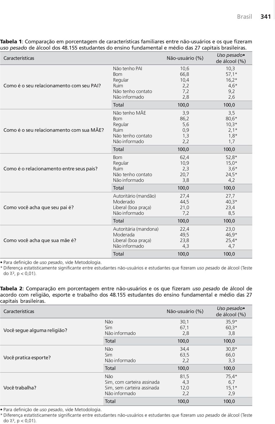 Características Não-usuário (%) Uso pesado de álcool (%) Não tenho PAI 10,6 10,3 Bom 66,8 57,1* Regular 10,4 16,2* Como é o seu relacionamento com seu PAI?