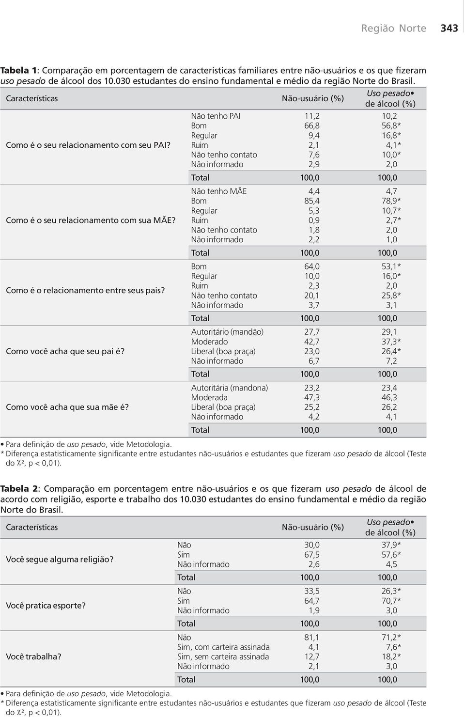 Características Não-usuário (%) Uso pesado de álcool (%) Não tenho PAI 11,2 10,2 Bom 66,8 56,8* Regular 9,4 16,8* Como é o seu relacionamento com seu PAI?