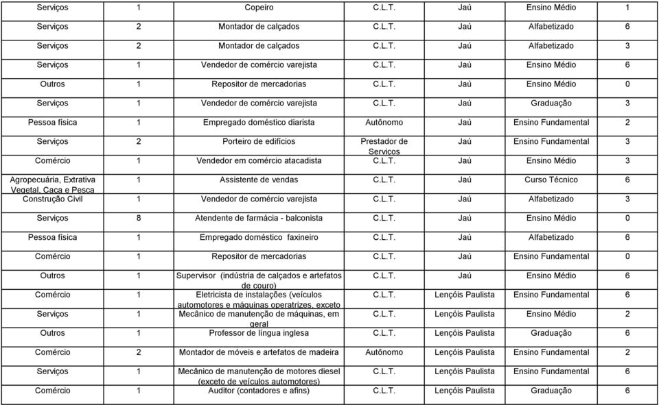 Autônomo Jaú Ensino Fundamental 2 Serviços 2 Porteiro de edifícios Prestador de Jaú Ensino Fundamental 3 Serviços Comércio 1 Vendedor em comércio atacadista C.L.T.