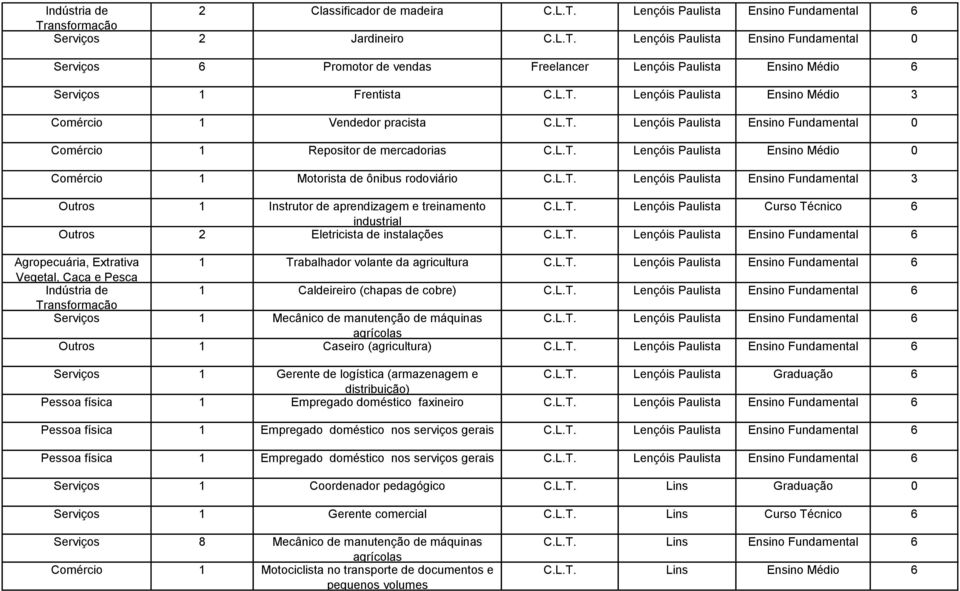 L.T. Lençóis Paulista Ensino Fundamental 3 Outros 1 Instrutor de aprendizagem e treinamento C.L.T. Lençóis Paulista Curso Técnico 6 industrial Outros 2 Eletricista de instalações C.L.T. Lençóis Paulista Ensino Fundamental 6 Agropecuária, Extrativa 1 Trabalhador volante da agricultura C.